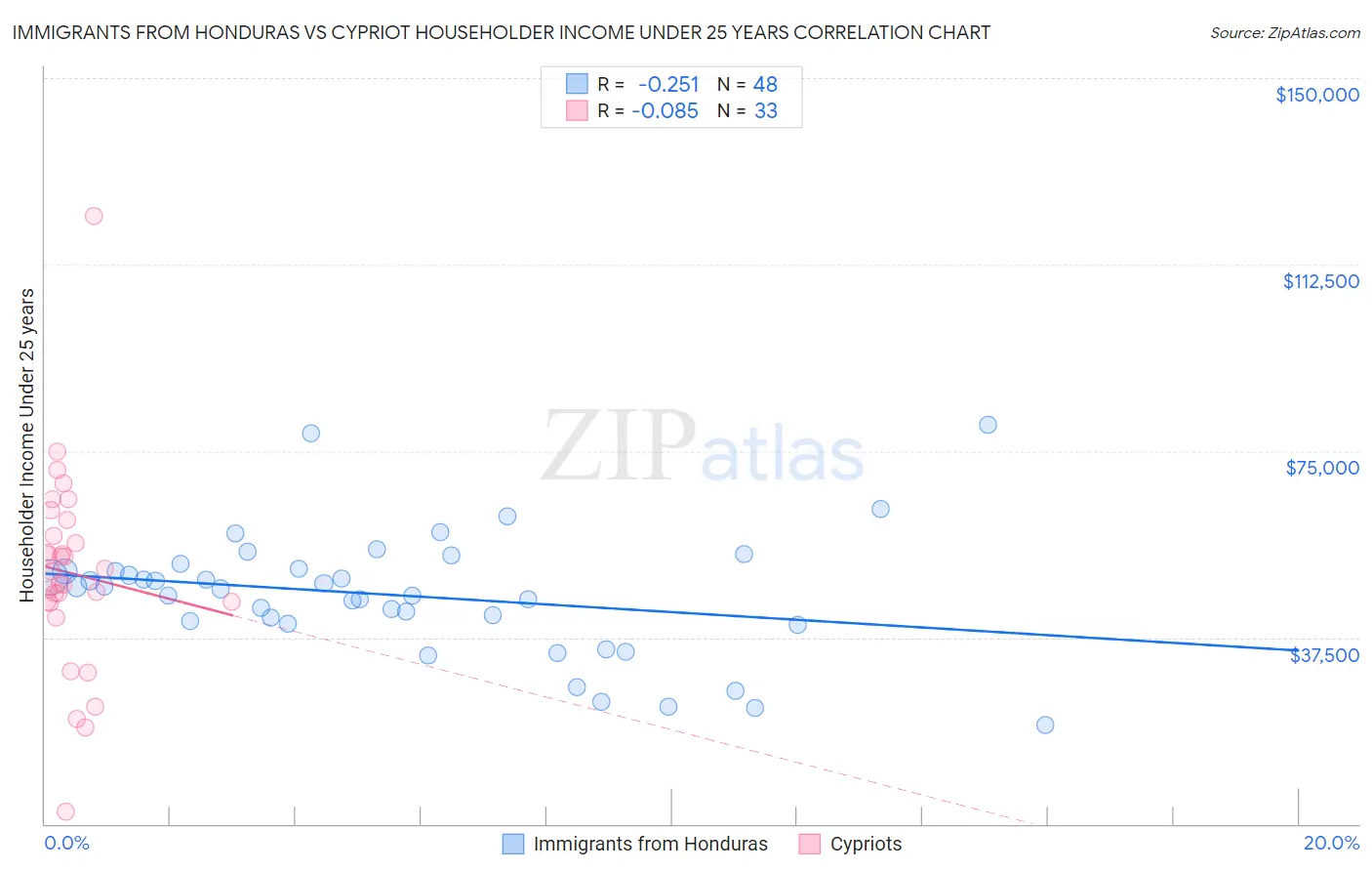 Immigrants from Honduras vs Cypriot Householder Income Under 25 years