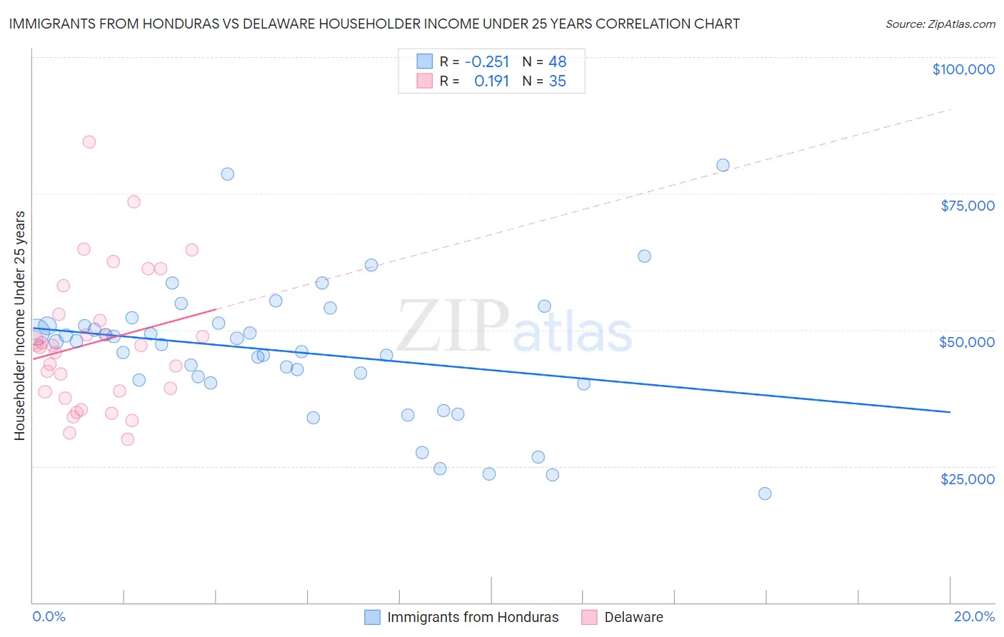 Immigrants from Honduras vs Delaware Householder Income Under 25 years