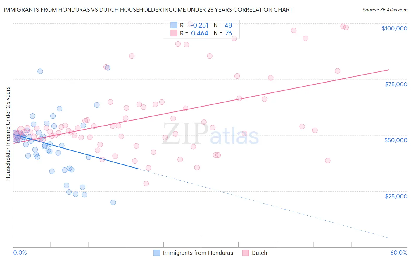 Immigrants from Honduras vs Dutch Householder Income Under 25 years