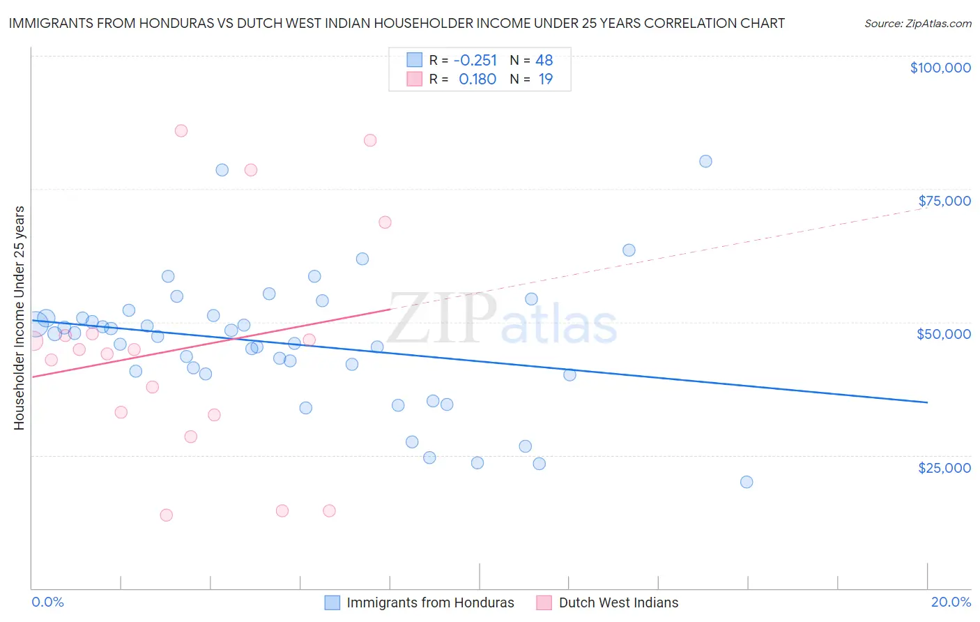 Immigrants from Honduras vs Dutch West Indian Householder Income Under 25 years