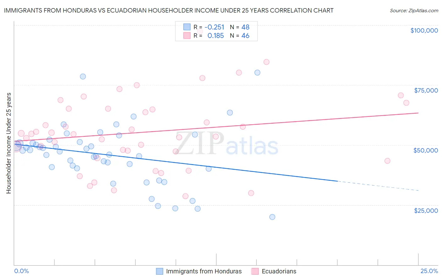Immigrants from Honduras vs Ecuadorian Householder Income Under 25 years