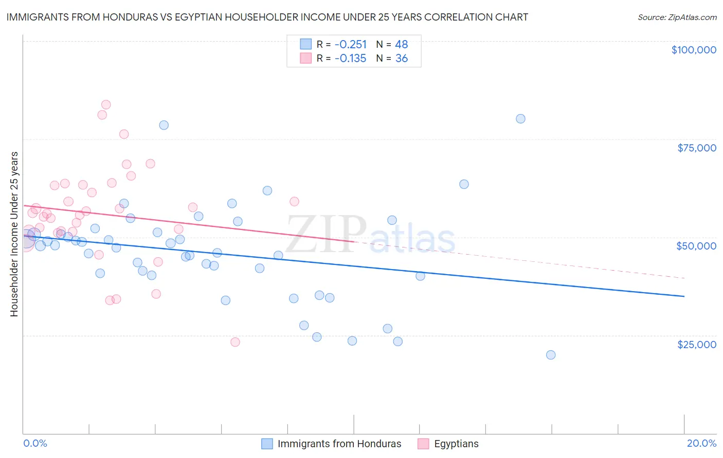 Immigrants from Honduras vs Egyptian Householder Income Under 25 years