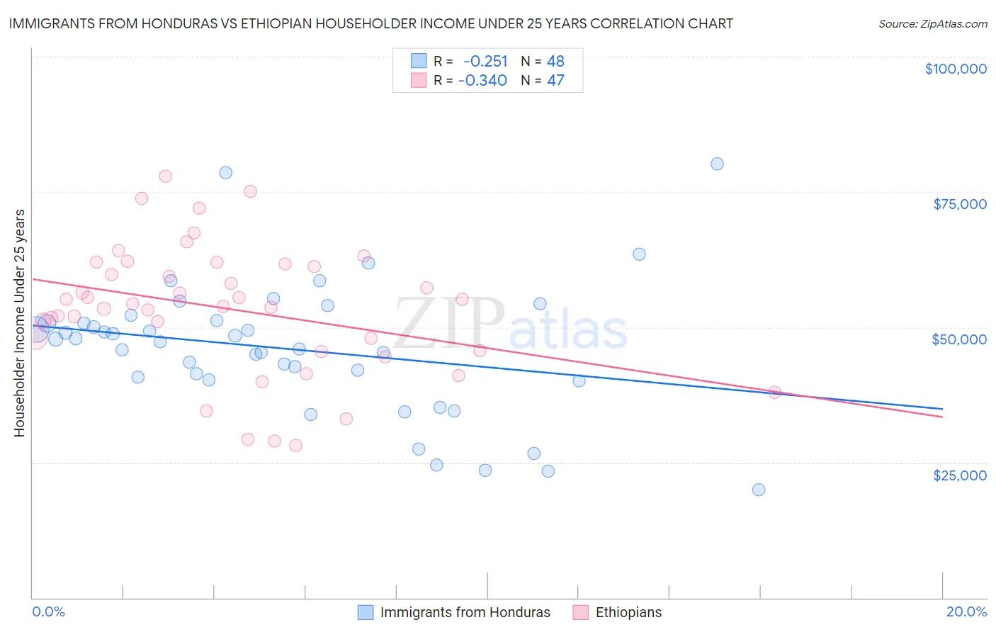 Immigrants from Honduras vs Ethiopian Householder Income Under 25 years
