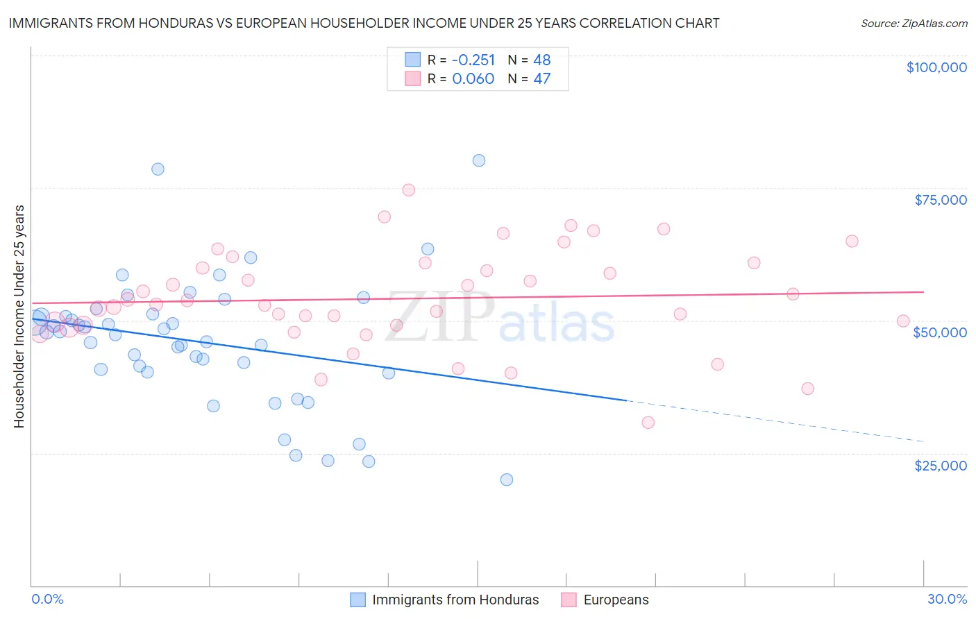 Immigrants from Honduras vs European Householder Income Under 25 years