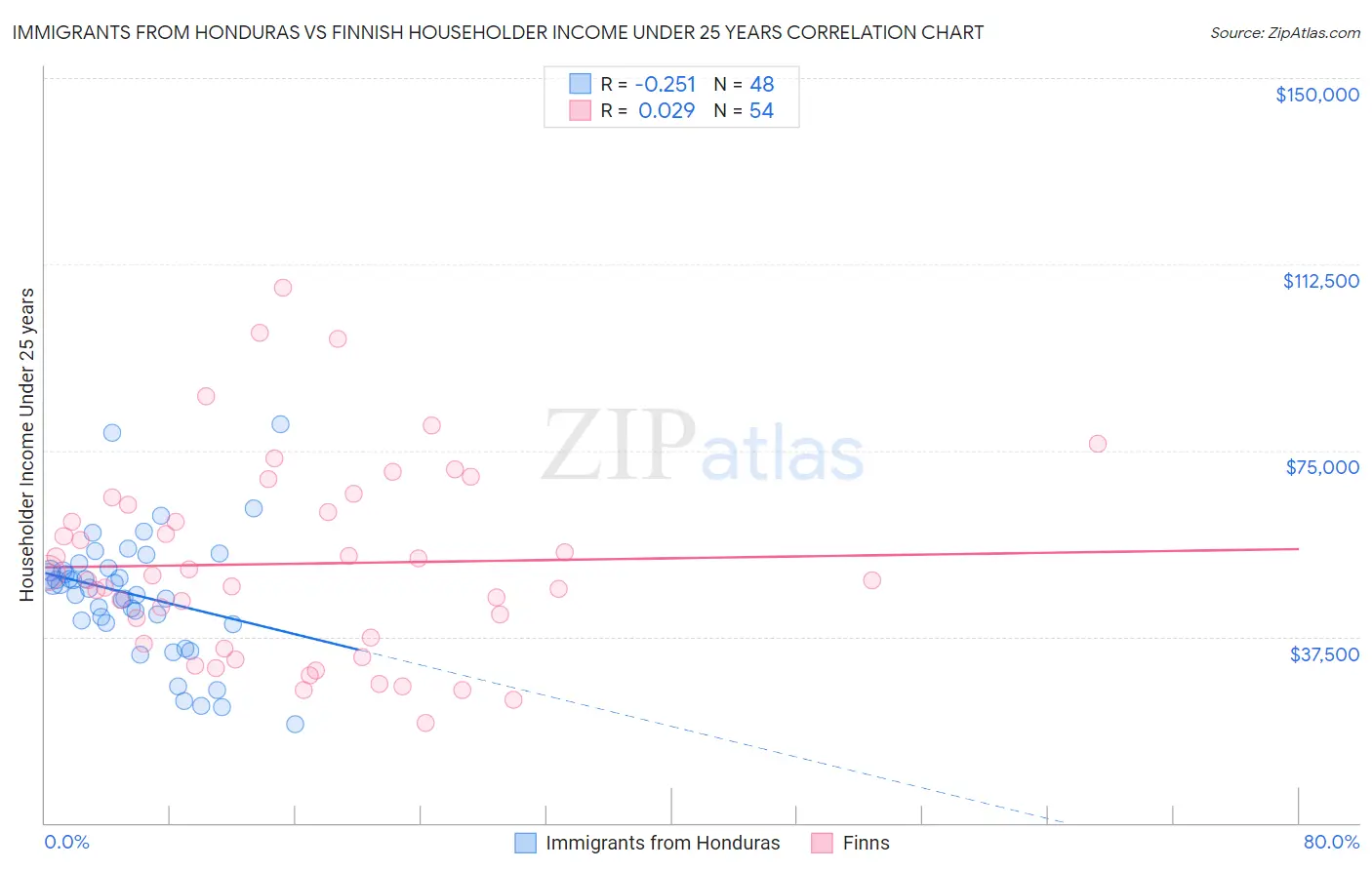 Immigrants from Honduras vs Finnish Householder Income Under 25 years