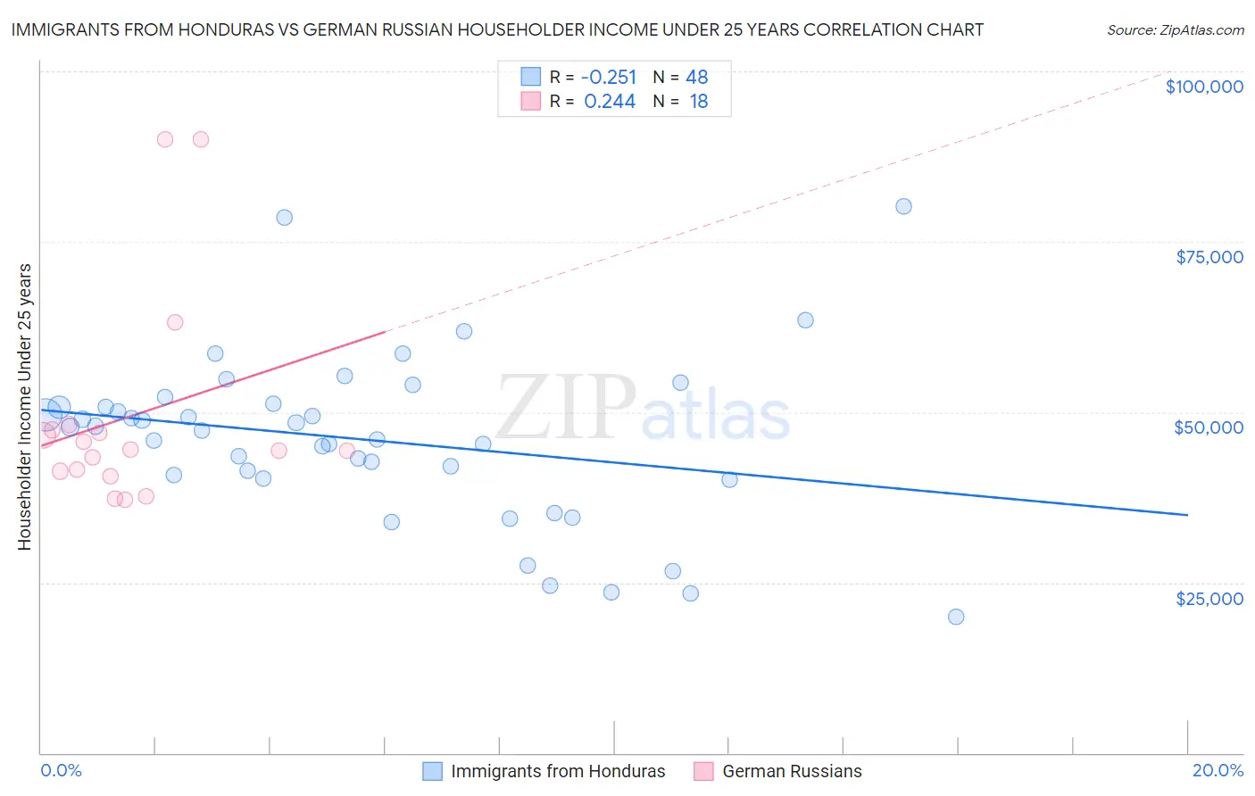 Immigrants from Honduras vs German Russian Householder Income Under 25 years