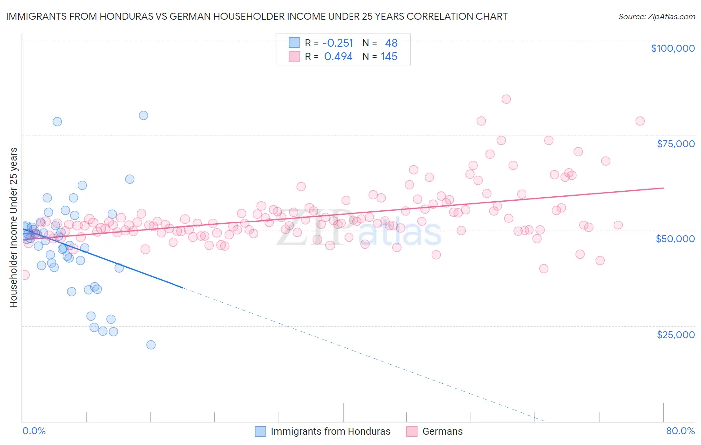 Immigrants from Honduras vs German Householder Income Under 25 years