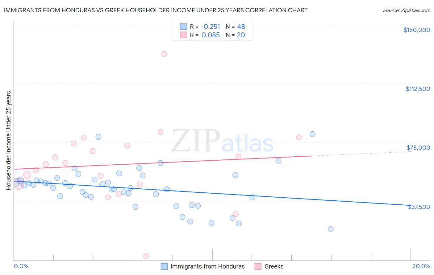 Immigrants from Honduras vs Greek Householder Income Under 25 years