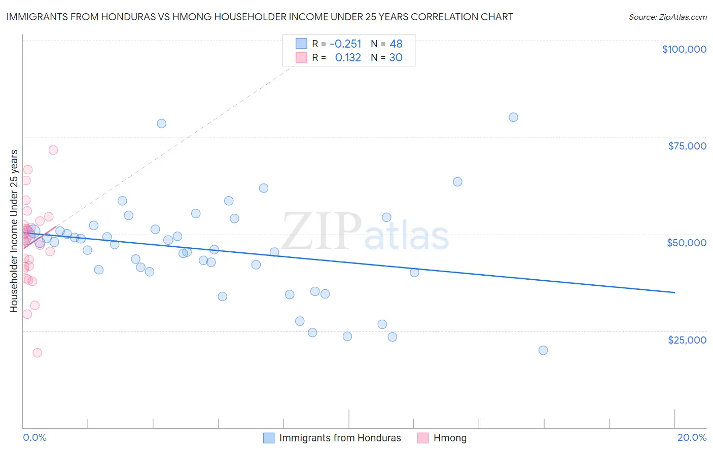 Immigrants from Honduras vs Hmong Householder Income Under 25 years