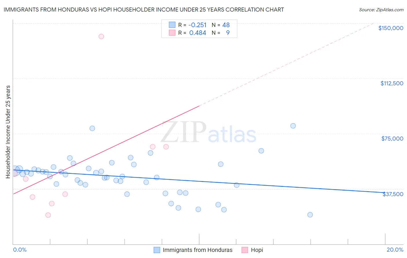 Immigrants from Honduras vs Hopi Householder Income Under 25 years