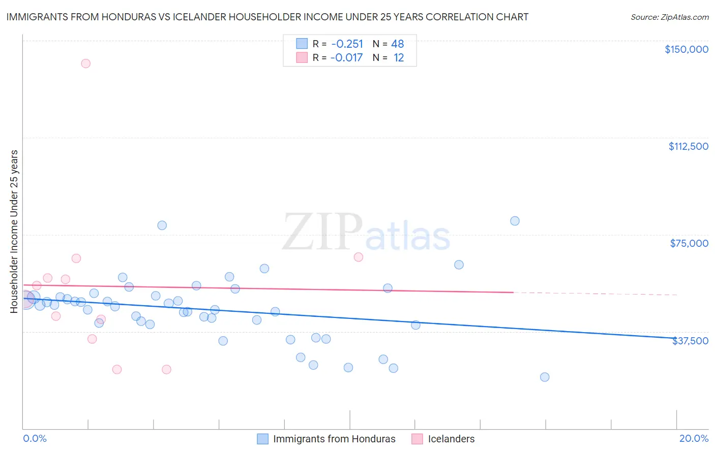 Immigrants from Honduras vs Icelander Householder Income Under 25 years