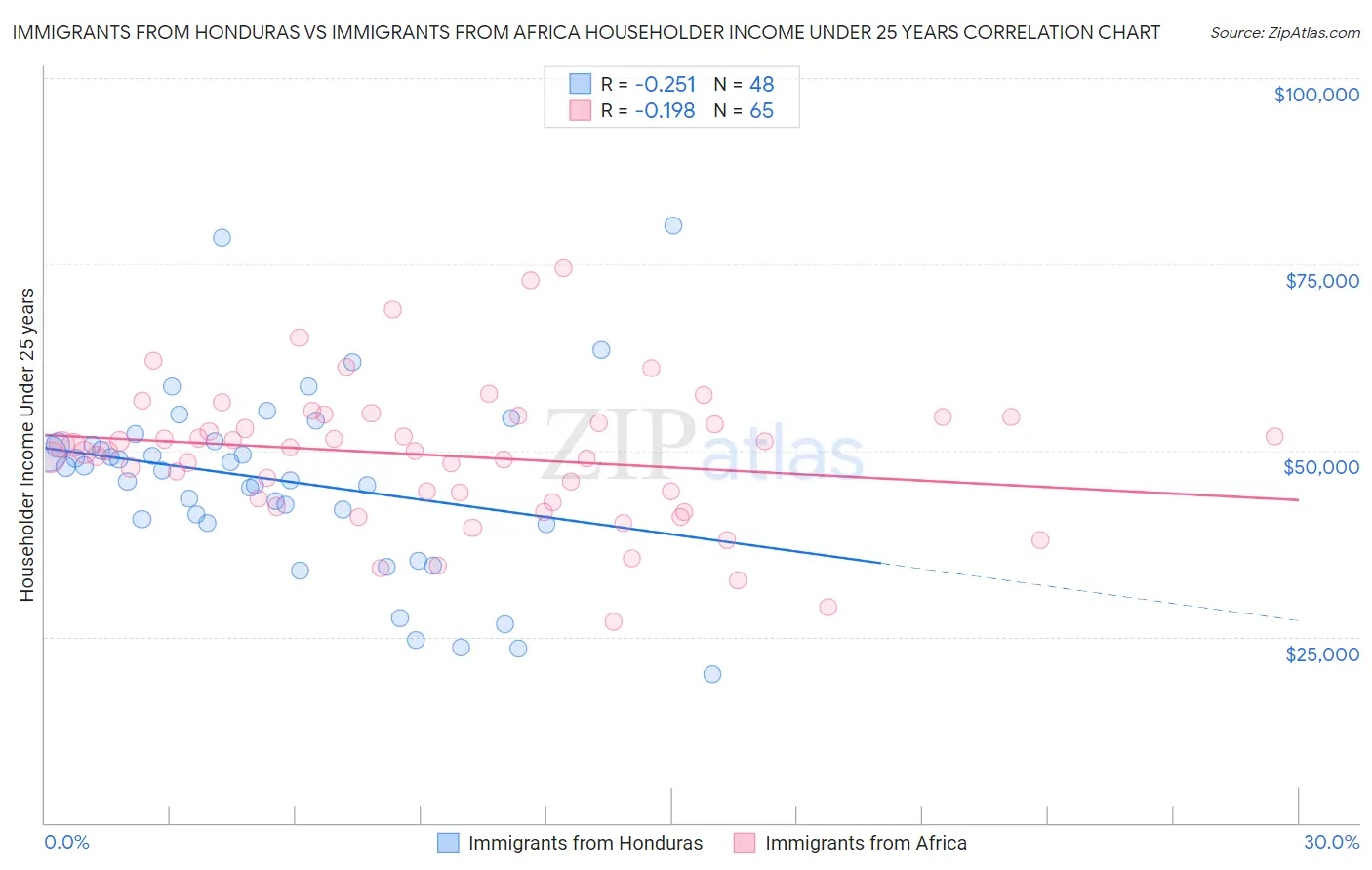 Immigrants from Honduras vs Immigrants from Africa Householder Income Under 25 years