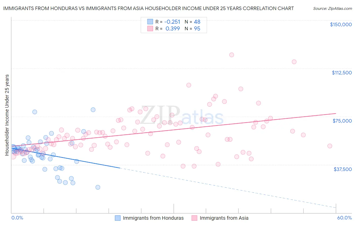 Immigrants from Honduras vs Immigrants from Asia Householder Income Under 25 years