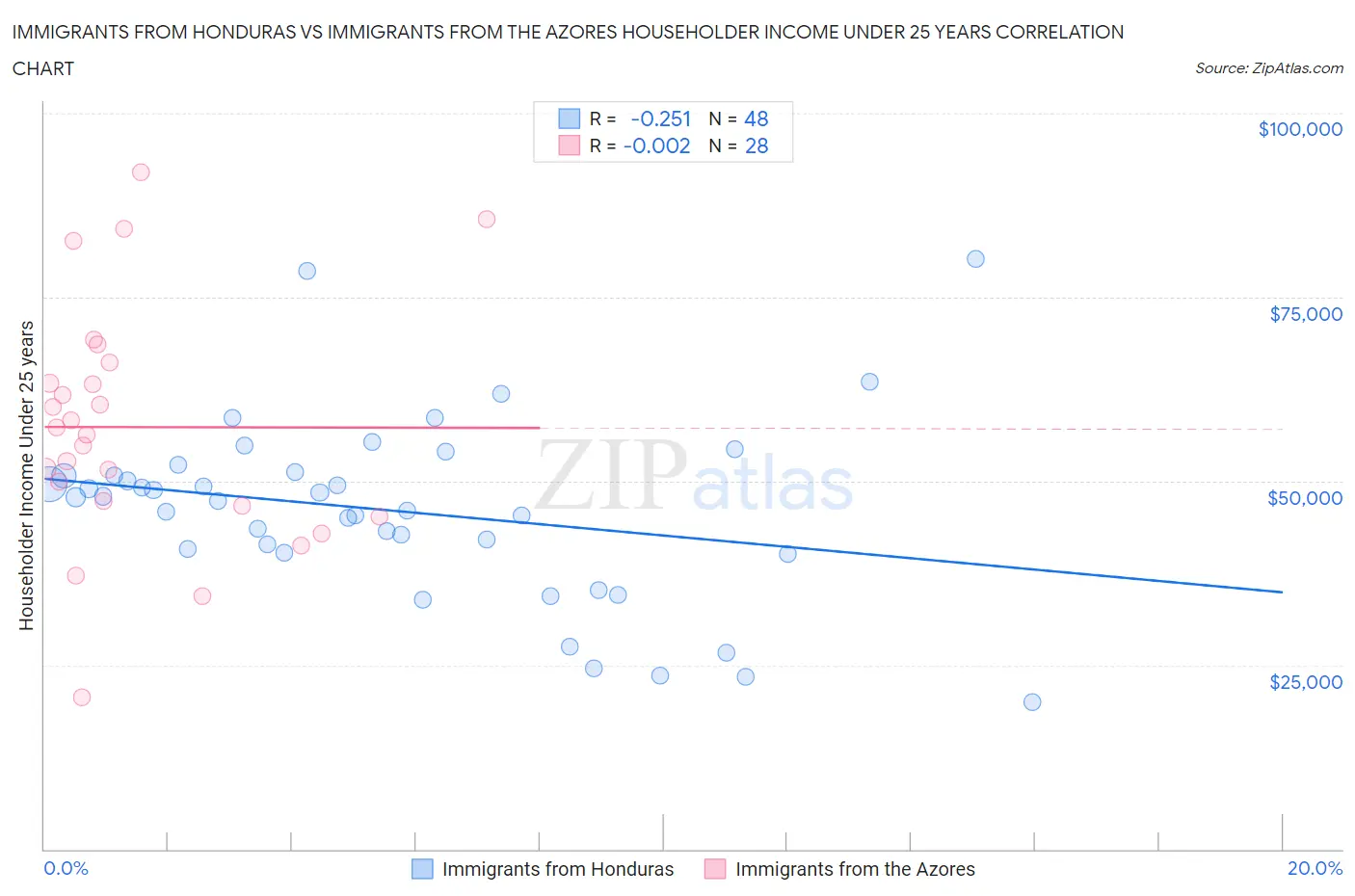 Immigrants from Honduras vs Immigrants from the Azores Householder Income Under 25 years