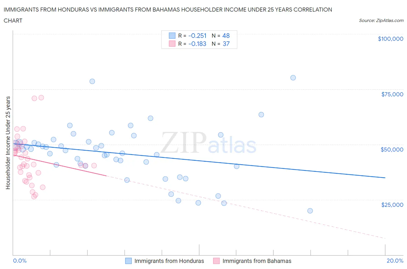 Immigrants from Honduras vs Immigrants from Bahamas Householder Income Under 25 years