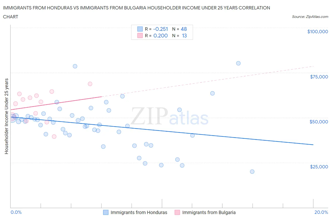 Immigrants from Honduras vs Immigrants from Bulgaria Householder Income Under 25 years