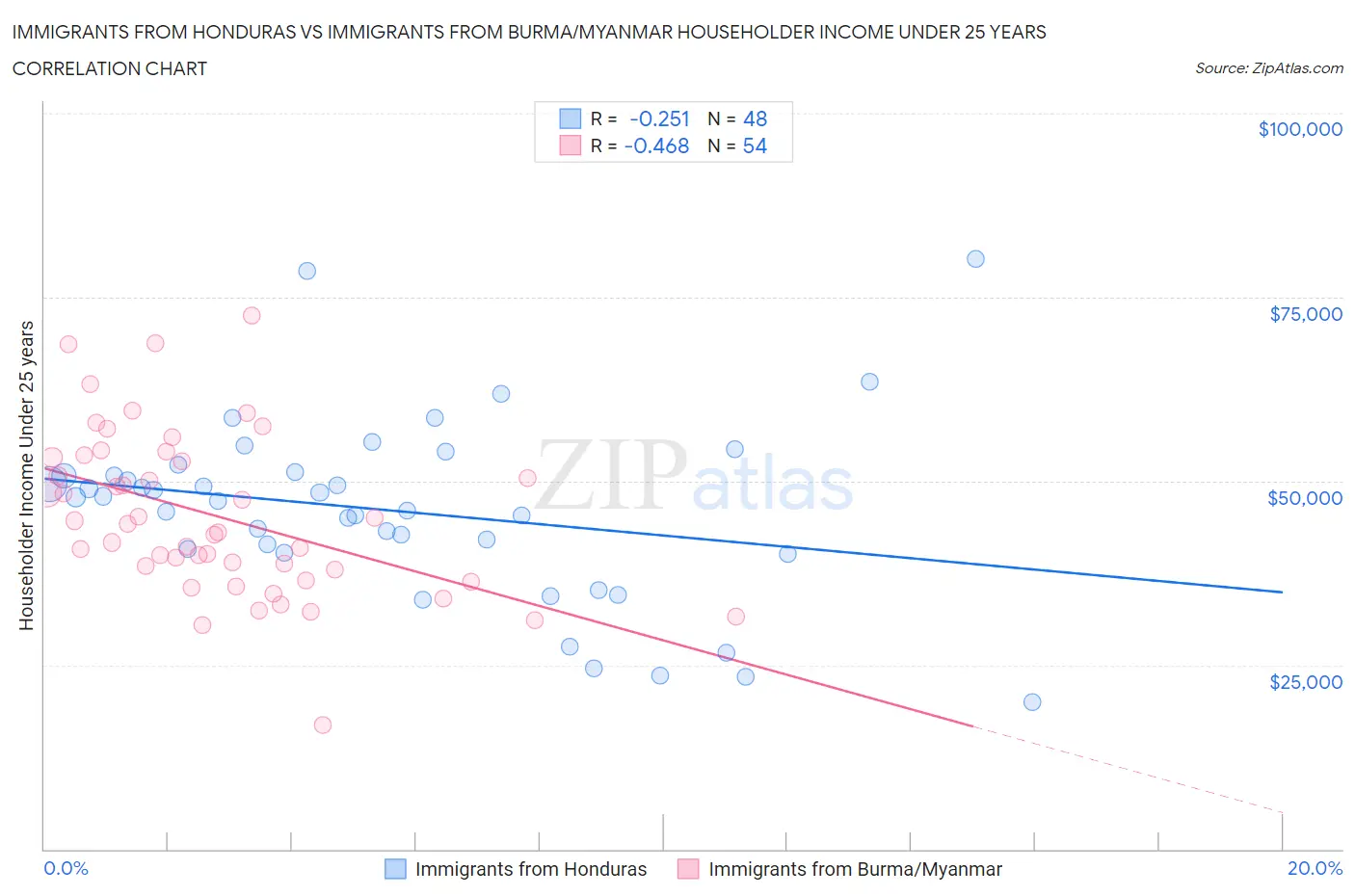 Immigrants from Honduras vs Immigrants from Burma/Myanmar Householder Income Under 25 years