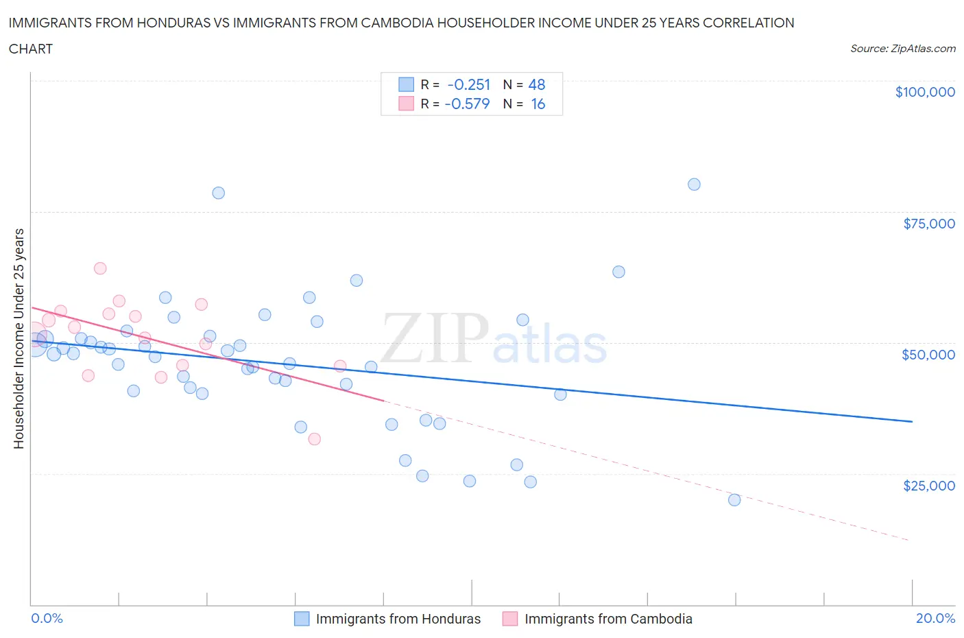 Immigrants from Honduras vs Immigrants from Cambodia Householder Income Under 25 years