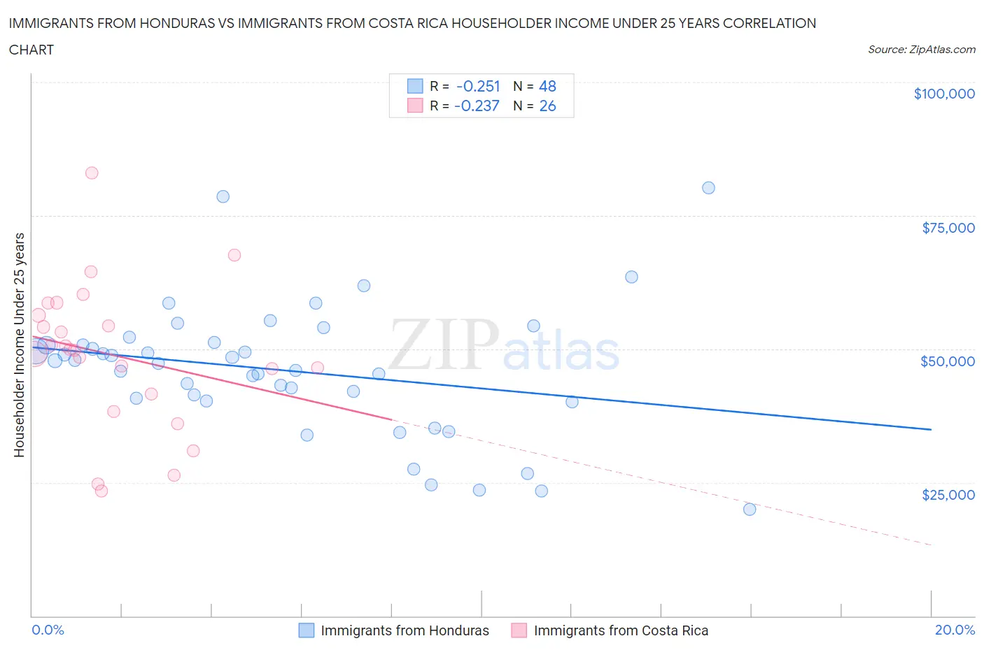 Immigrants from Honduras vs Immigrants from Costa Rica Householder Income Under 25 years