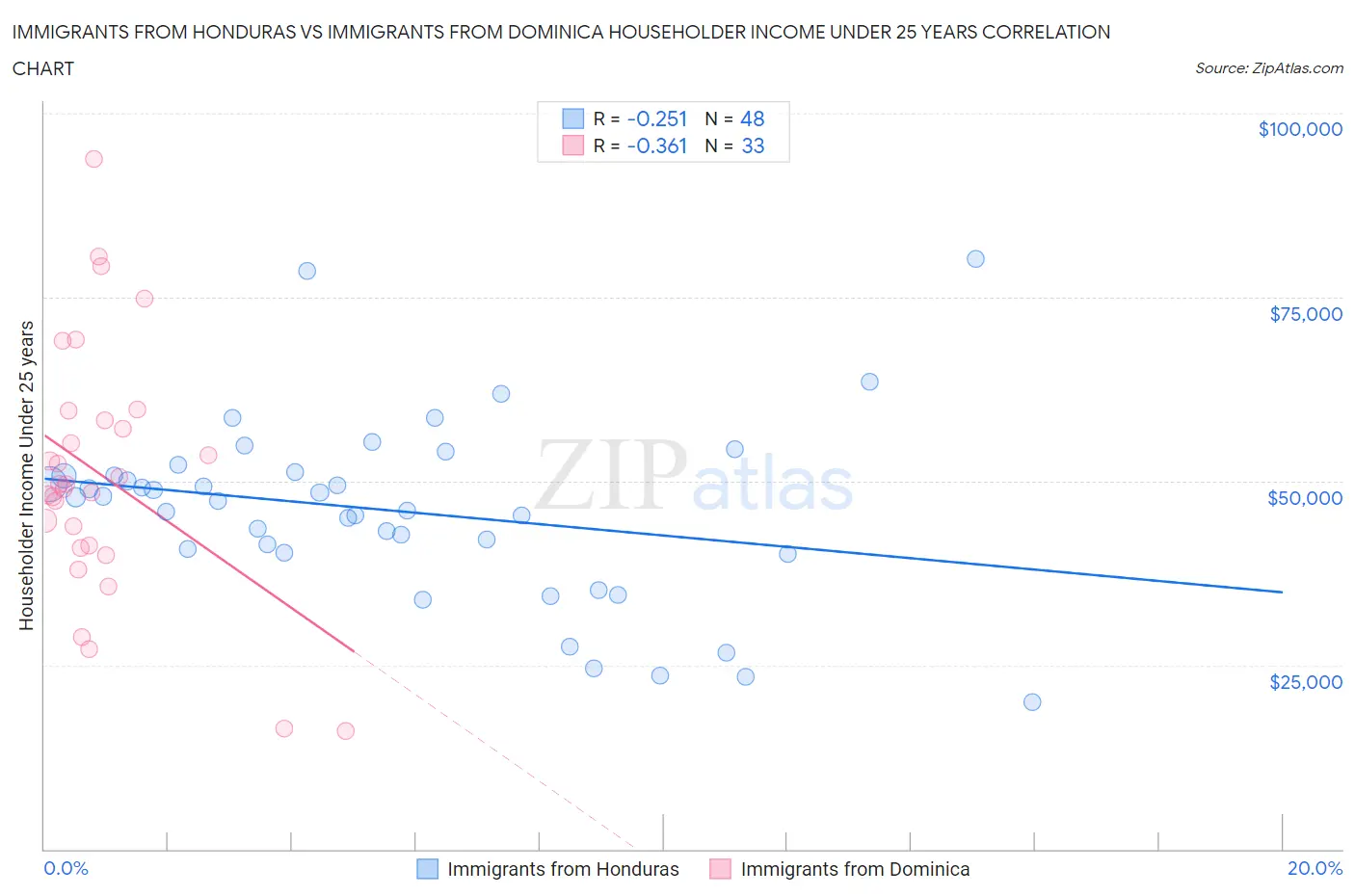 Immigrants from Honduras vs Immigrants from Dominica Householder Income Under 25 years