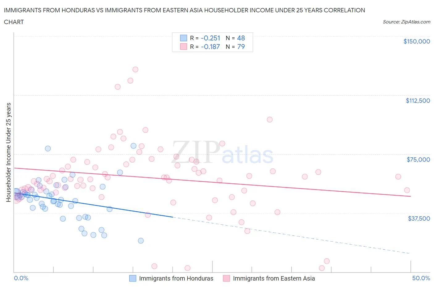 Immigrants from Honduras vs Immigrants from Eastern Asia Householder Income Under 25 years