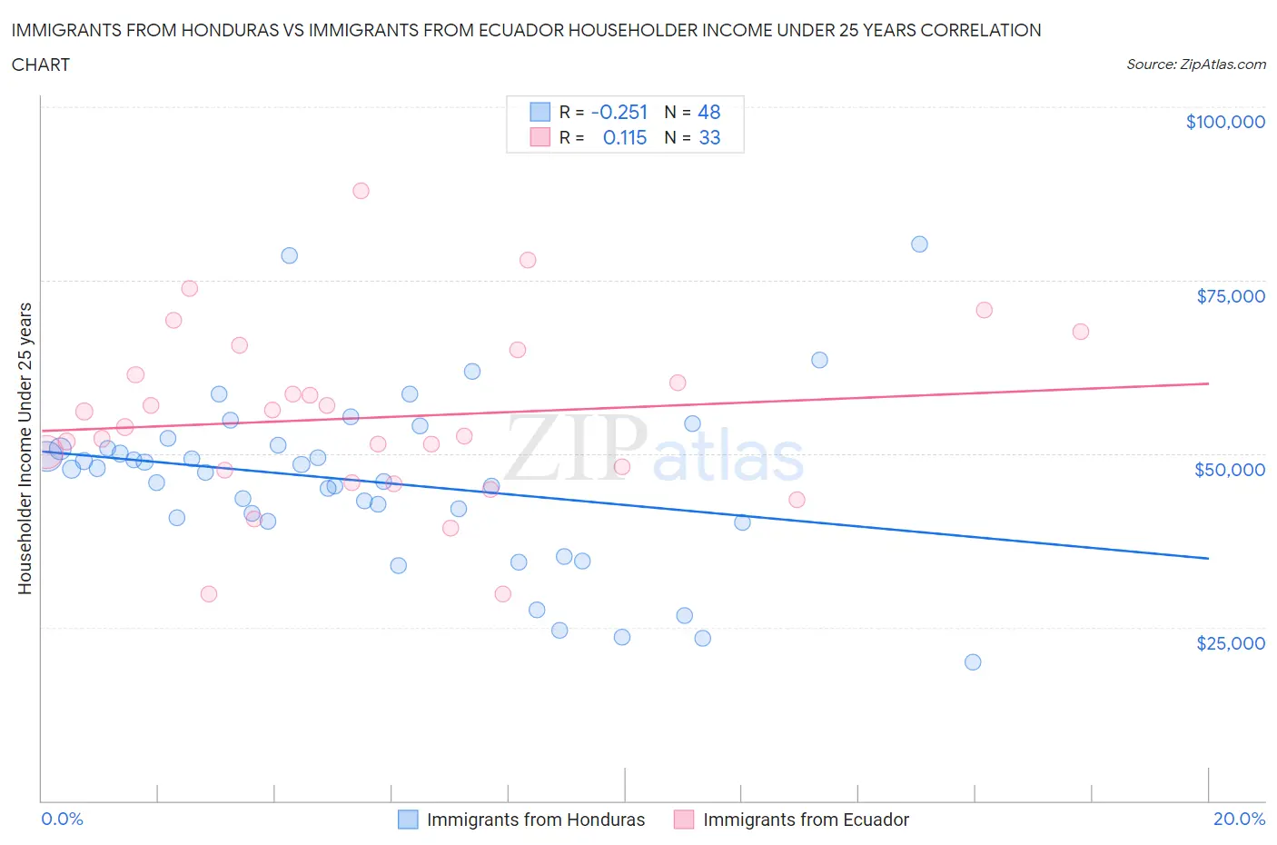Immigrants from Honduras vs Immigrants from Ecuador Householder Income Under 25 years
