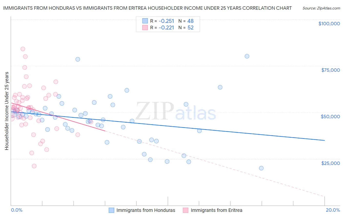 Immigrants from Honduras vs Immigrants from Eritrea Householder Income Under 25 years