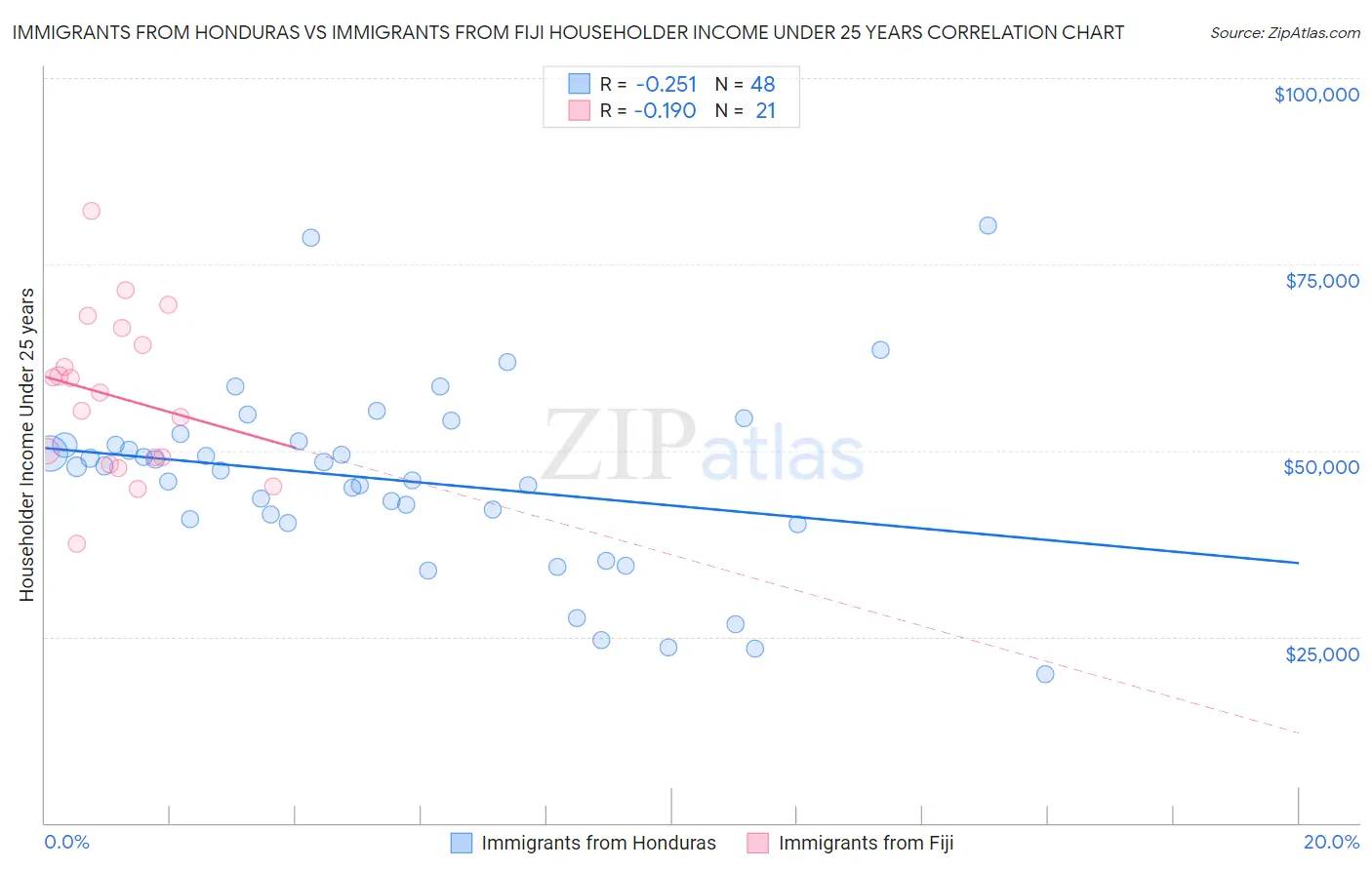 Immigrants from Honduras vs Immigrants from Fiji Householder Income Under 25 years