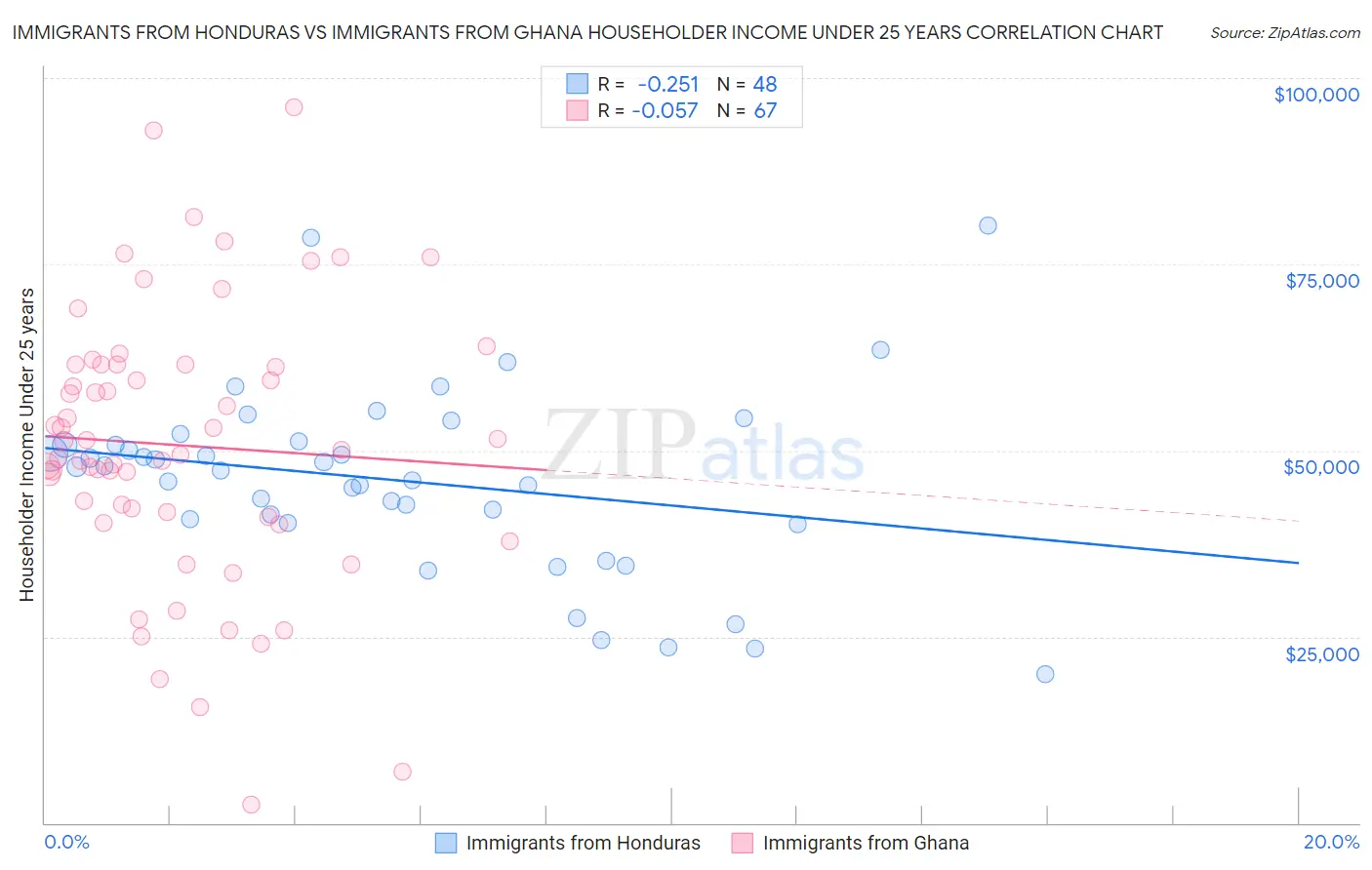 Immigrants from Honduras vs Immigrants from Ghana Householder Income Under 25 years