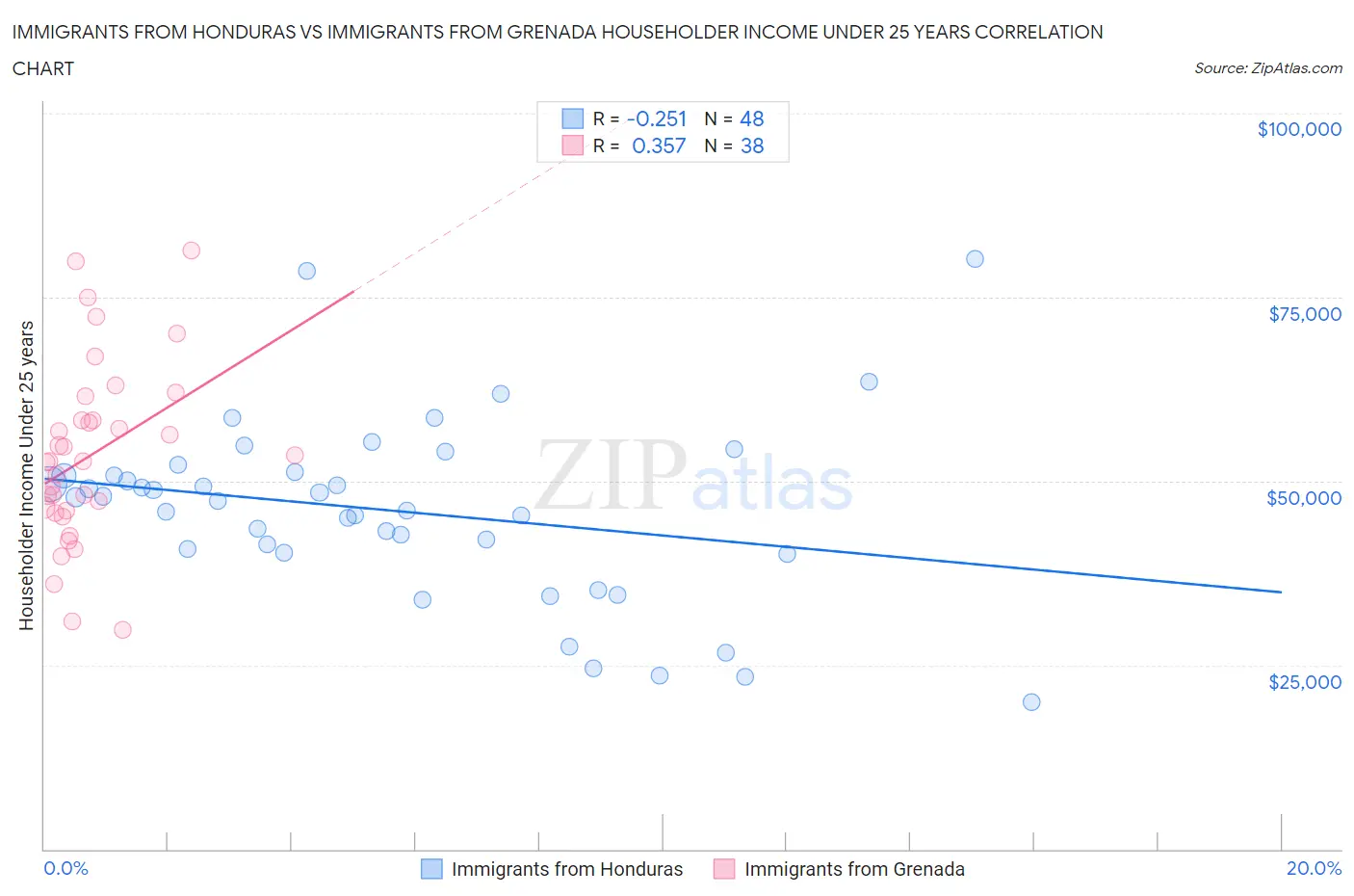 Immigrants from Honduras vs Immigrants from Grenada Householder Income Under 25 years