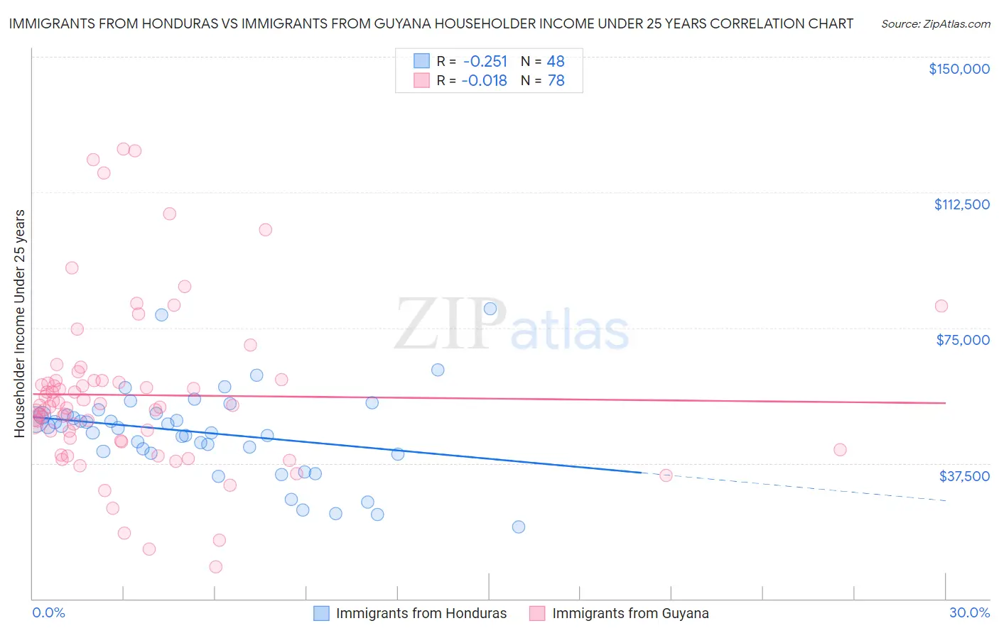 Immigrants from Honduras vs Immigrants from Guyana Householder Income Under 25 years