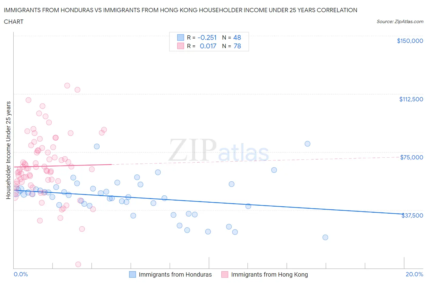 Immigrants from Honduras vs Immigrants from Hong Kong Householder Income Under 25 years