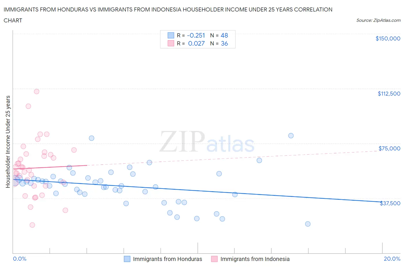 Immigrants from Honduras vs Immigrants from Indonesia Householder Income Under 25 years