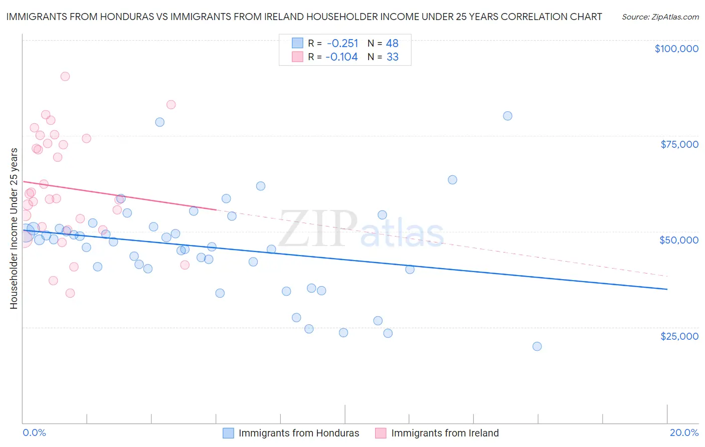 Immigrants from Honduras vs Immigrants from Ireland Householder Income Under 25 years