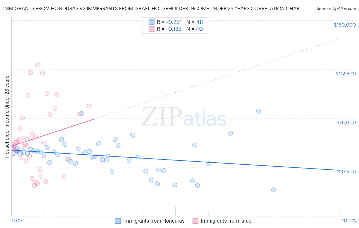 Immigrants from Honduras vs Immigrants from Israel Householder Income Under 25 years