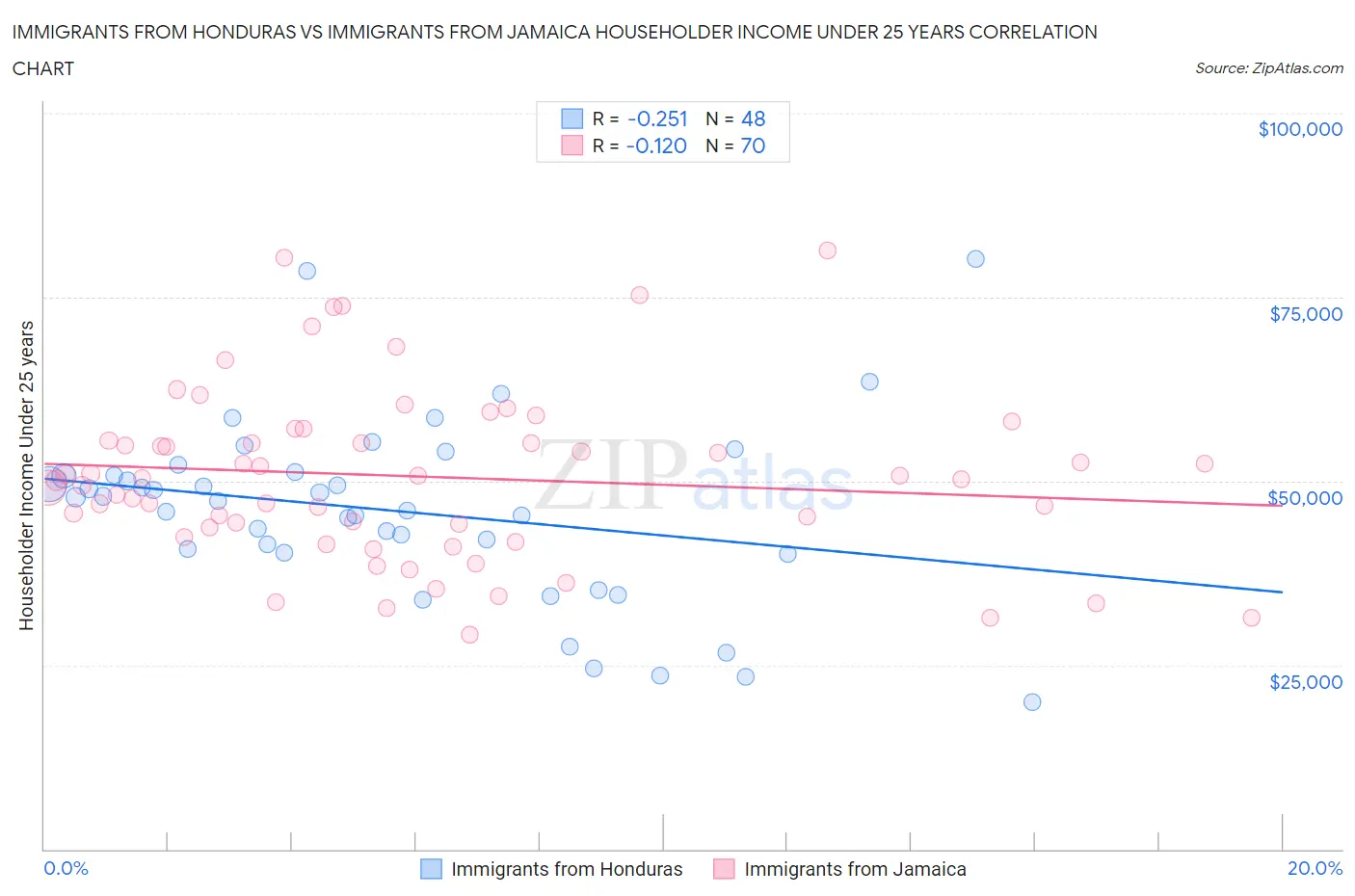 Immigrants from Honduras vs Immigrants from Jamaica Householder Income Under 25 years