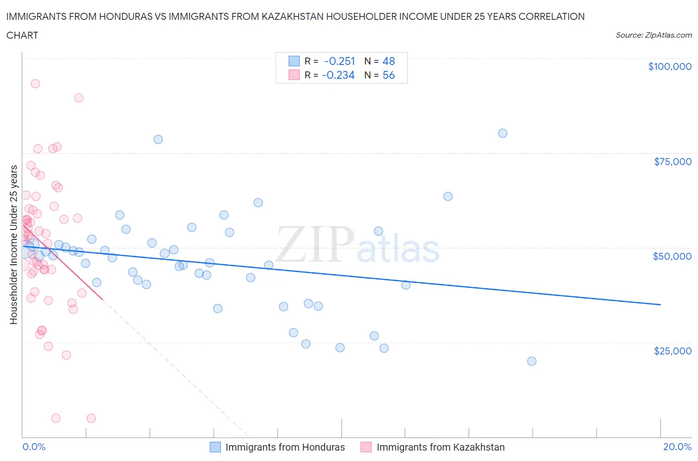 Immigrants from Honduras vs Immigrants from Kazakhstan Householder Income Under 25 years