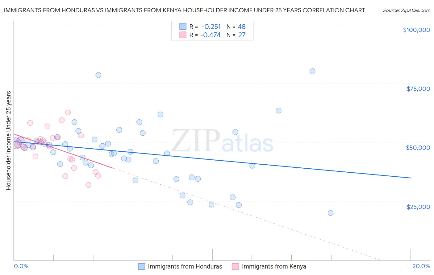 Immigrants from Honduras vs Immigrants from Kenya Householder Income Under 25 years