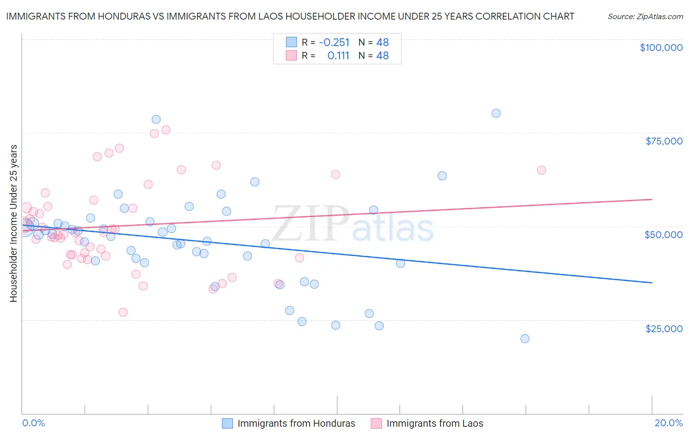 Immigrants from Honduras vs Immigrants from Laos Householder Income Under 25 years