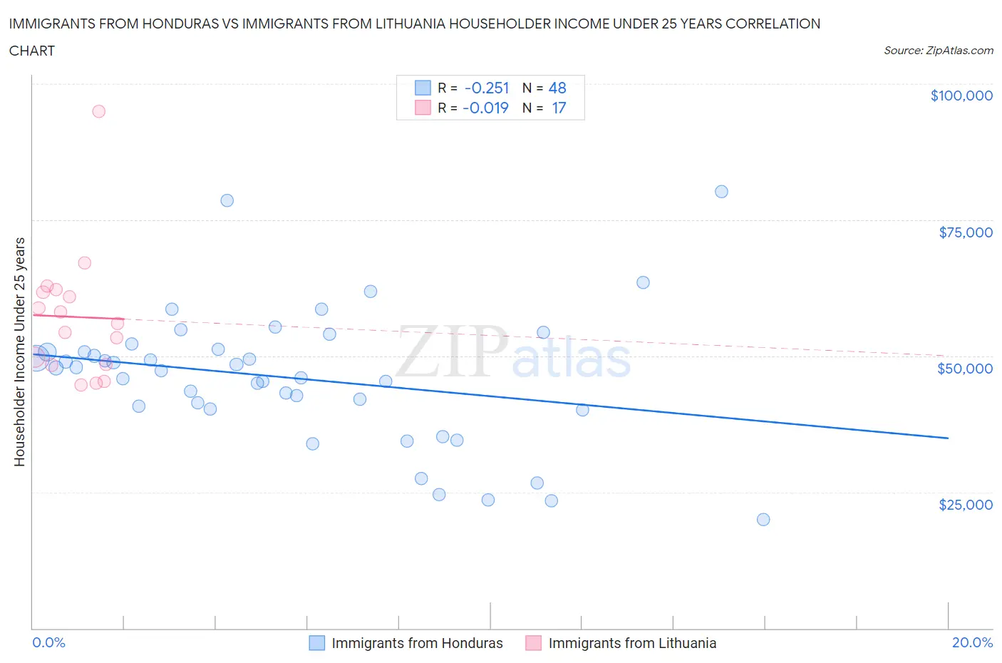 Immigrants from Honduras vs Immigrants from Lithuania Householder Income Under 25 years