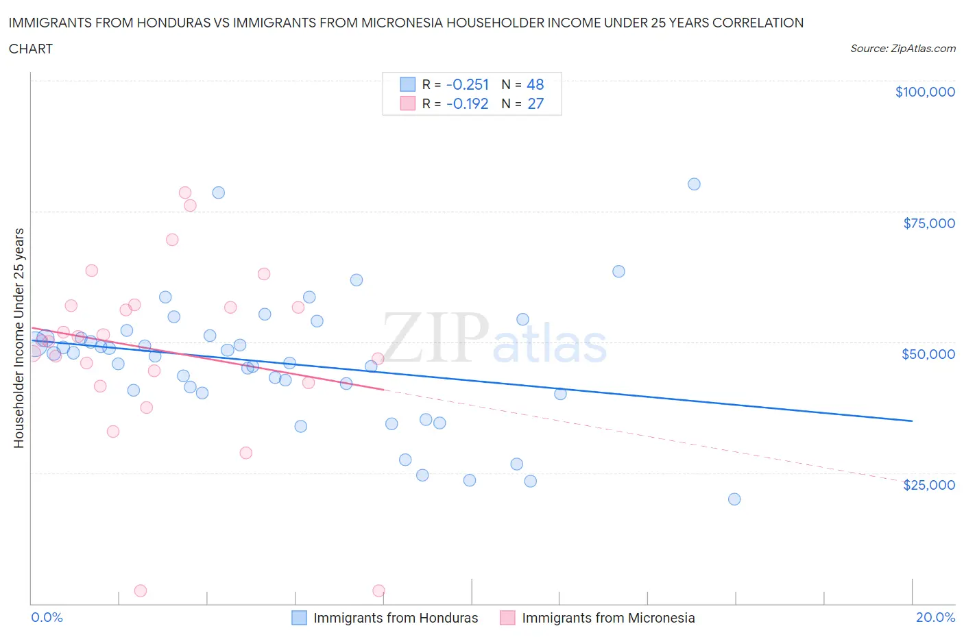 Immigrants from Honduras vs Immigrants from Micronesia Householder Income Under 25 years