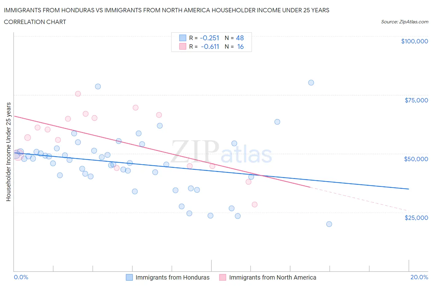 Immigrants from Honduras vs Immigrants from North America Householder Income Under 25 years