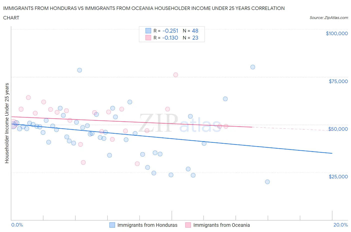 Immigrants from Honduras vs Immigrants from Oceania Householder Income Under 25 years