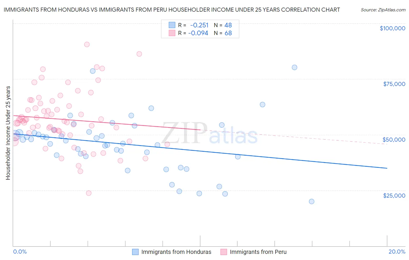 Immigrants from Honduras vs Immigrants from Peru Householder Income Under 25 years