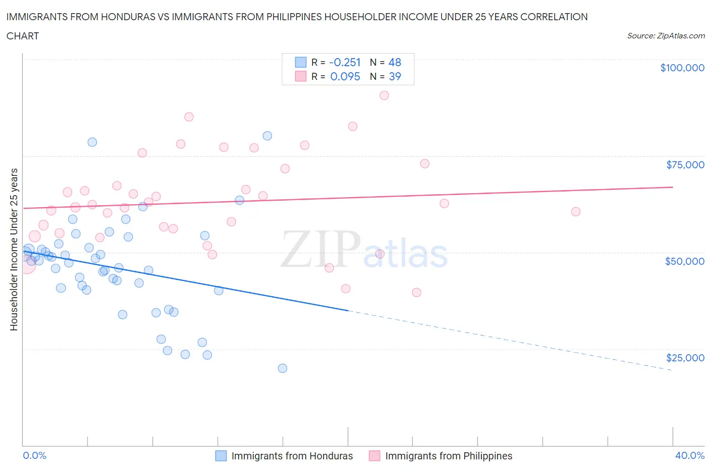Immigrants from Honduras vs Immigrants from Philippines Householder Income Under 25 years