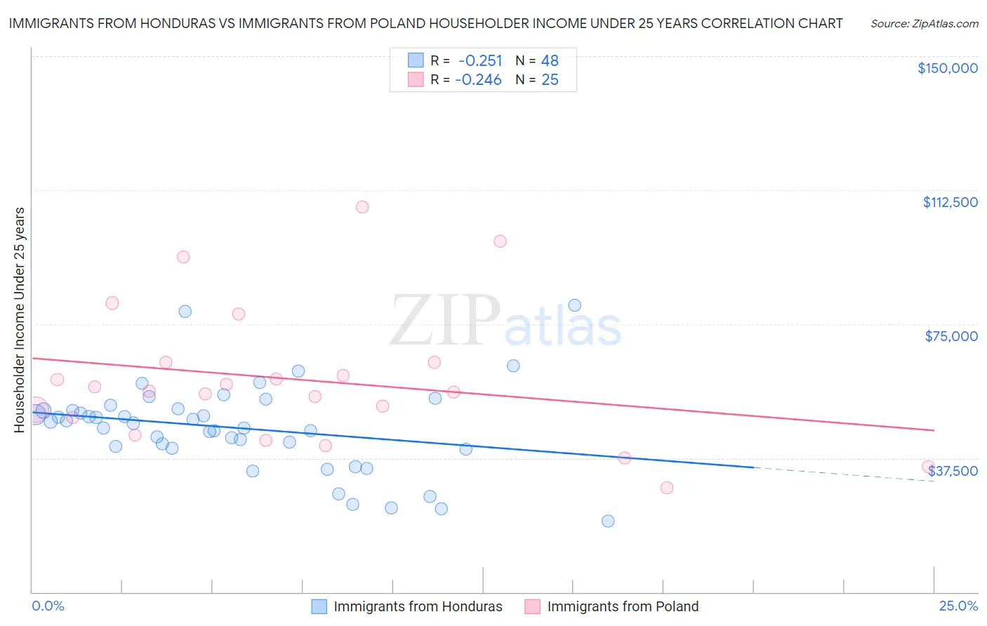 Immigrants from Honduras vs Immigrants from Poland Householder Income Under 25 years