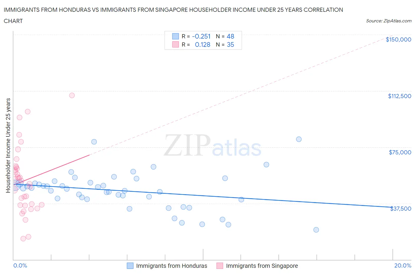 Immigrants from Honduras vs Immigrants from Singapore Householder Income Under 25 years