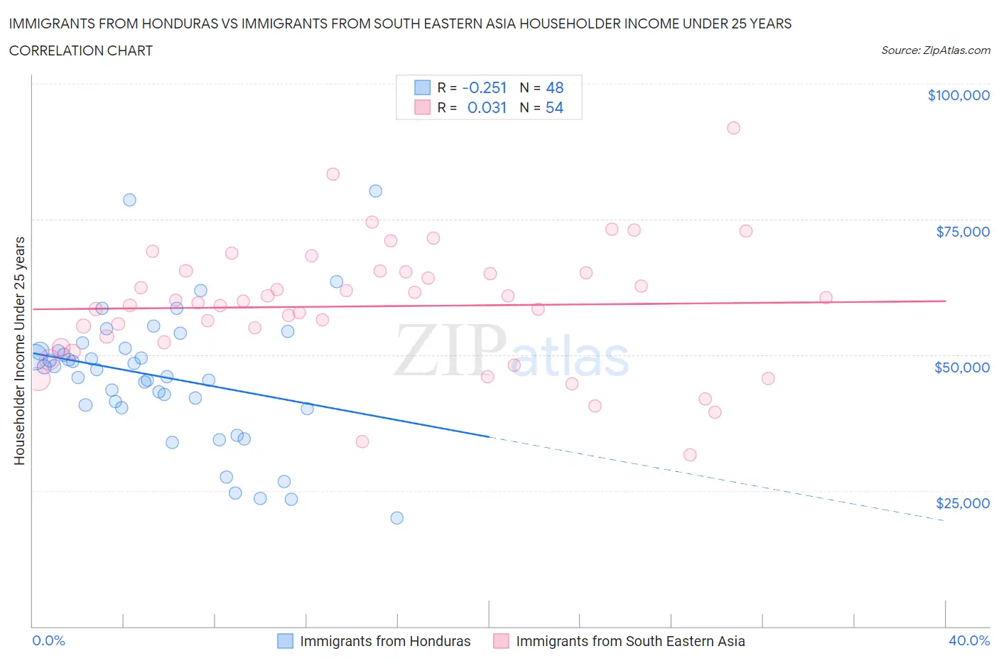 Immigrants from Honduras vs Immigrants from South Eastern Asia Householder Income Under 25 years
