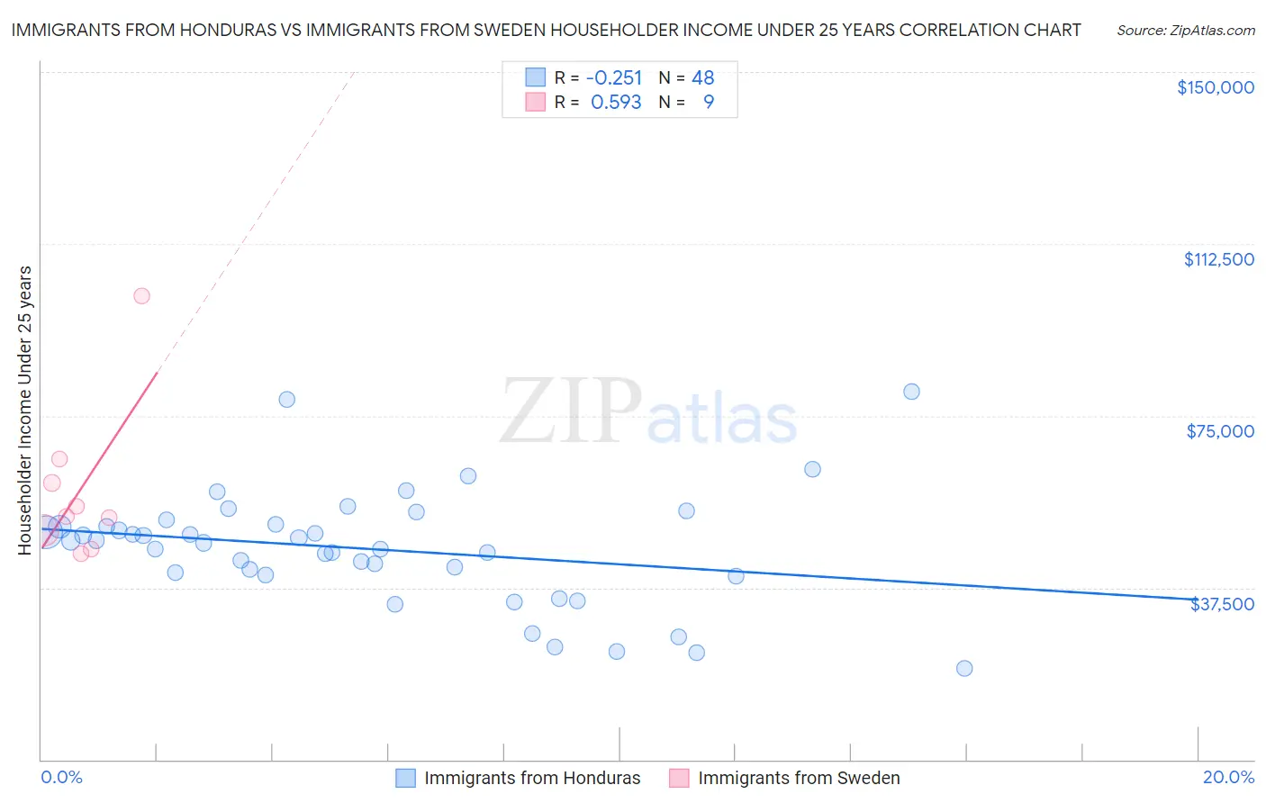 Immigrants from Honduras vs Immigrants from Sweden Householder Income Under 25 years