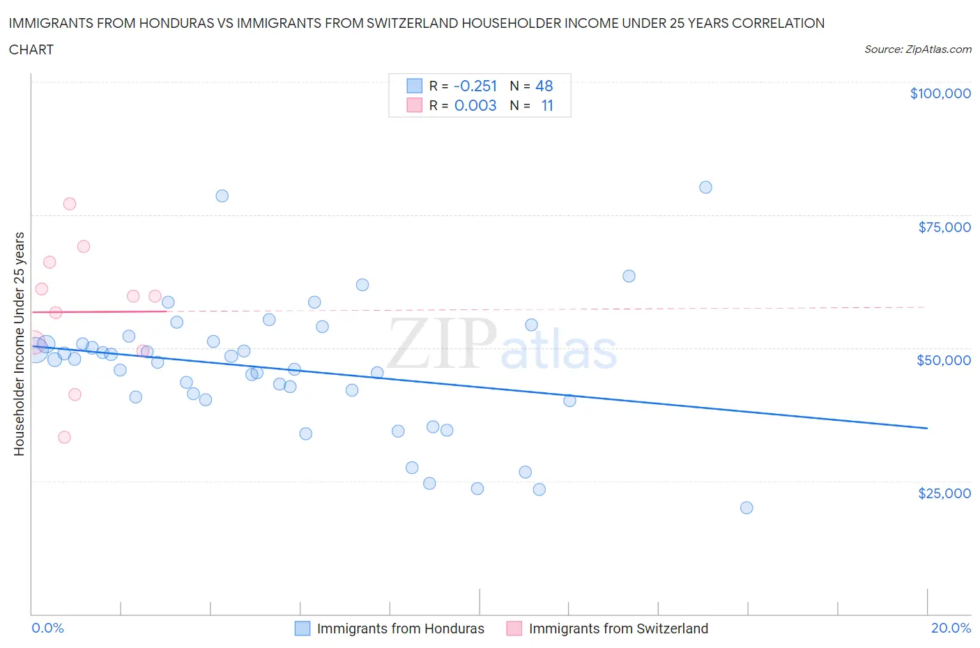 Immigrants from Honduras vs Immigrants from Switzerland Householder Income Under 25 years